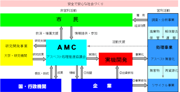 AMC活動概念図